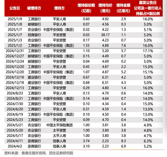 中長期資金入市！險資加速增持大型國有銀行股，高股息股份行、城商行也將受青睞（名單）