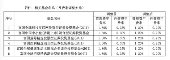 降費！降費！又有巨頭出手：富國基金、南方基金、建信基金、長城基金等公司也加入降費陣營