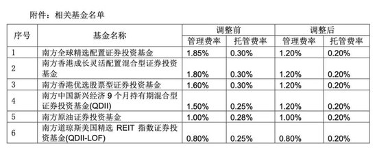 降費！降費！又有巨頭出手：富國基金、南方基金、建信基金、長城基金等公司也加入降費陣營