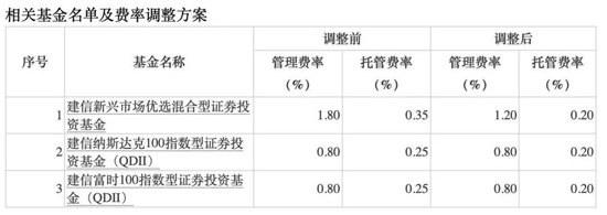 降費！降費！又有巨頭出手：富國基金、南方基金、建信基金、長城基金等公司也加入降費陣營