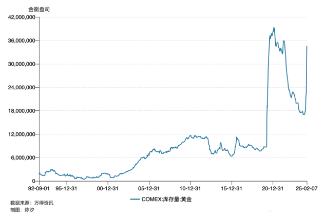 世界最大黃金期貨交易所黃金庫(kù)存三個(gè)月漲了100%，意味著什么？