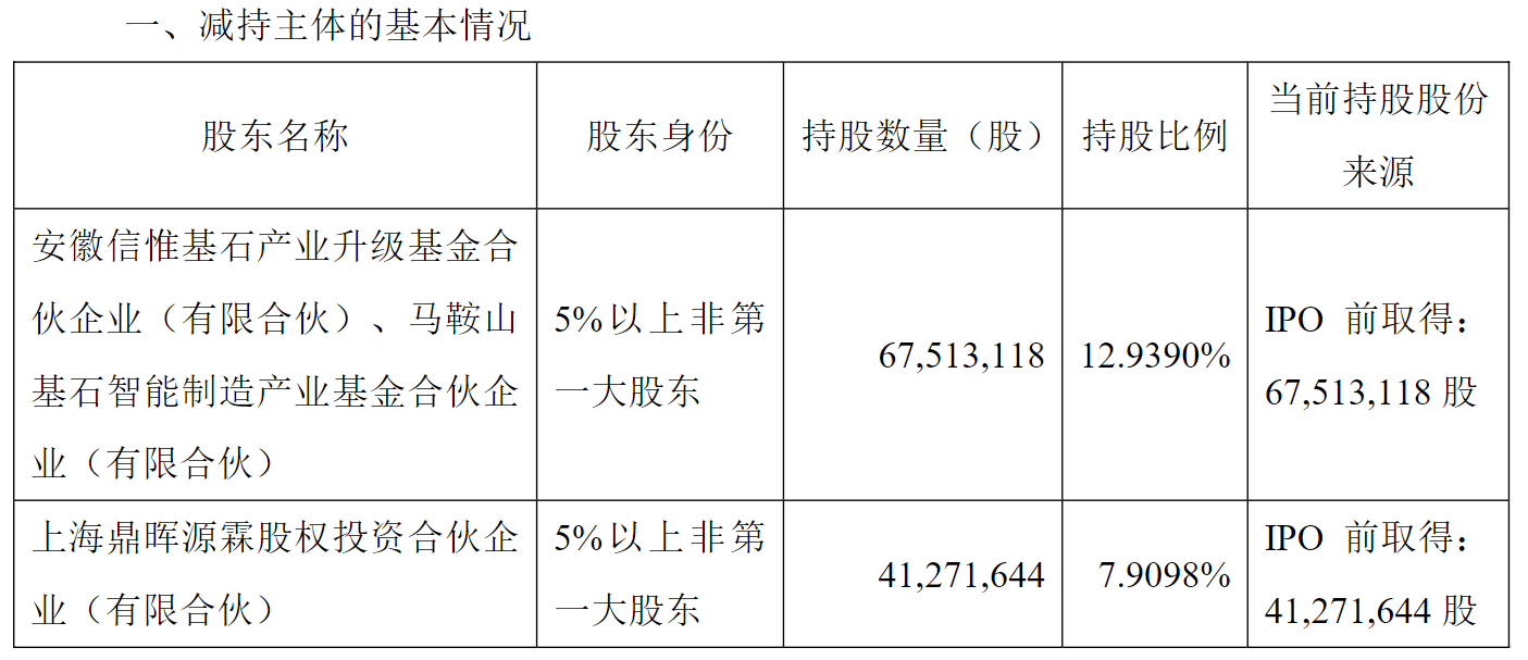 剛剛披露股東減持計(jì)劃，機(jī)器人概念大牛股一度跌逾11%！最新回應(yīng)