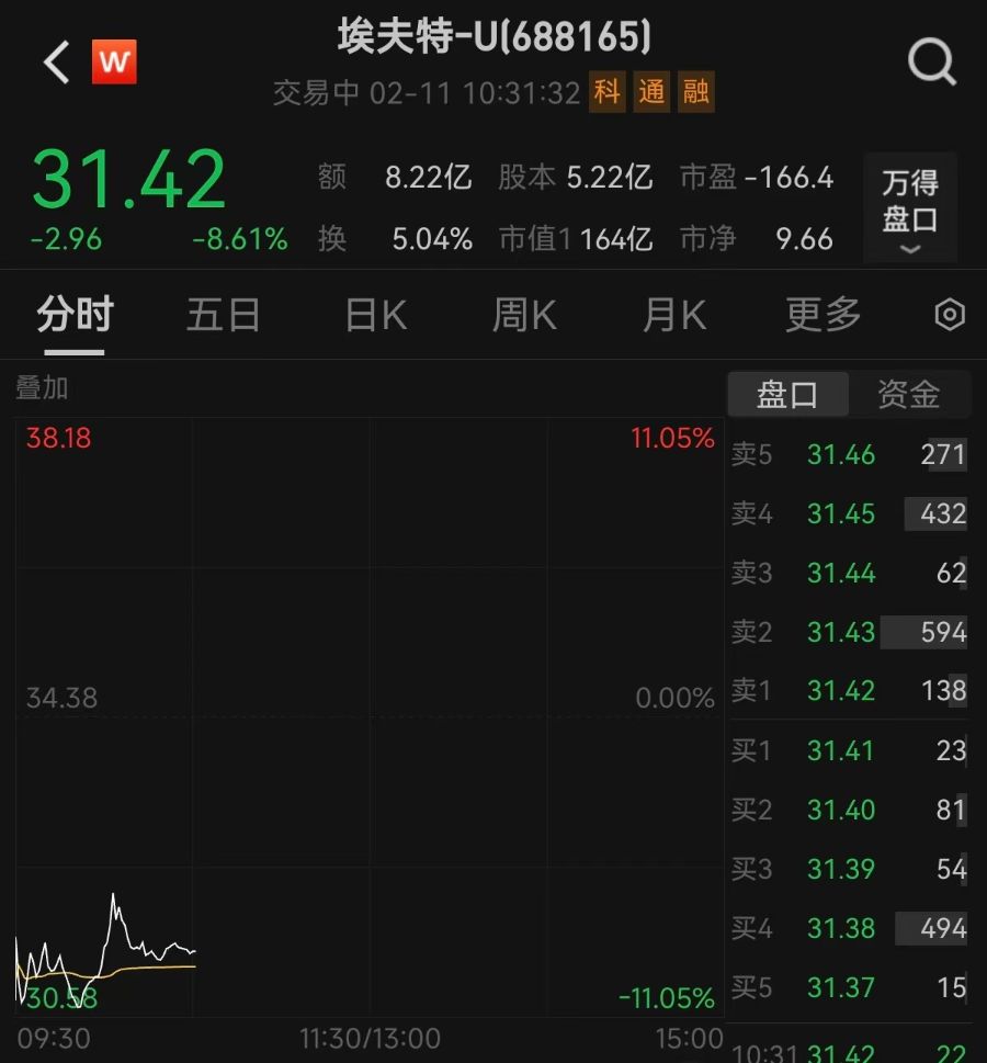 剛剛披露股東減持計(jì)劃，機(jī)器人概念大牛股一度跌逾11%！最新回應(yīng)