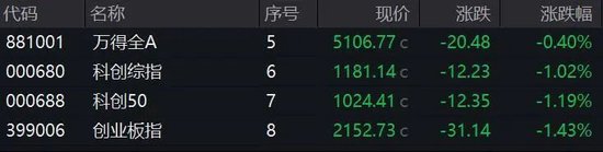 A股突變！多只人氣股炸板，這個板塊異動大漲