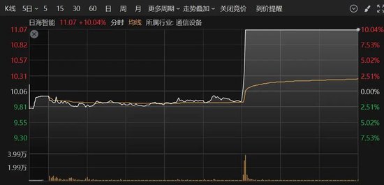 A股突變！多只人氣股炸板，這個板塊異動大漲