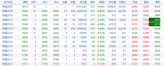 燒堿期貨減倉大跌，原因為何？