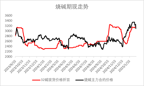 燒堿期貨減倉大跌，原因為何？