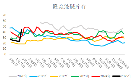 燒堿期貨減倉大跌，原因為何？