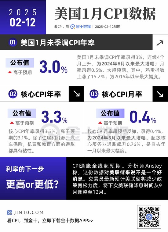 CPI全線超預(yù)期，對(duì)美聯(lián)儲(chǔ)來(lái)說(shuō)不是好消息！
