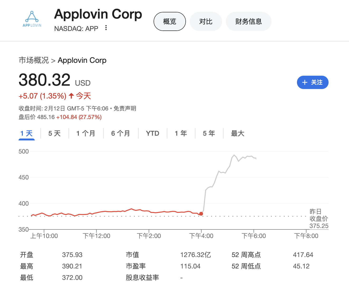 去年美股最火科技股AppLovin業(yè)績?nèi)€超預期 股價盤后狂飆30%