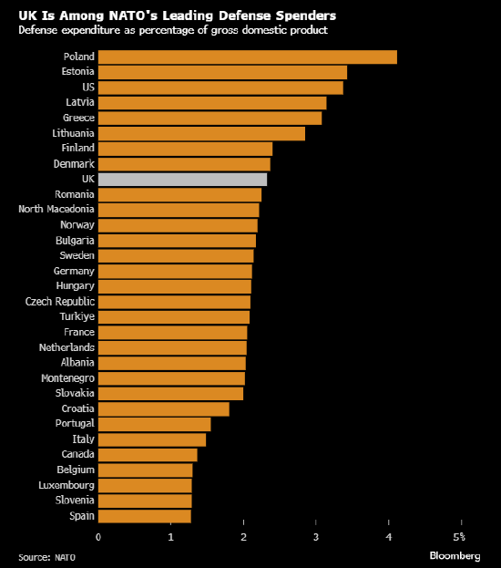 英國(guó)國(guó)防官員警告財(cái)政部 稱(chēng)2.5%的軍費(fèi)開(kāi)支目標(biāo)是不夠的