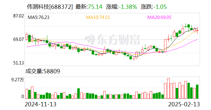 偉測(cè)科技：公司目前與長鑫、長存沒有業(yè)務(wù)合作