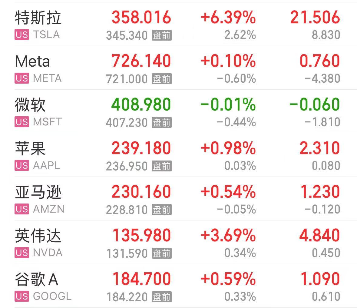 特斯拉市值大增5000億元，英特爾漲超8%，這只美股漲超30%！發(fā)生了什么？