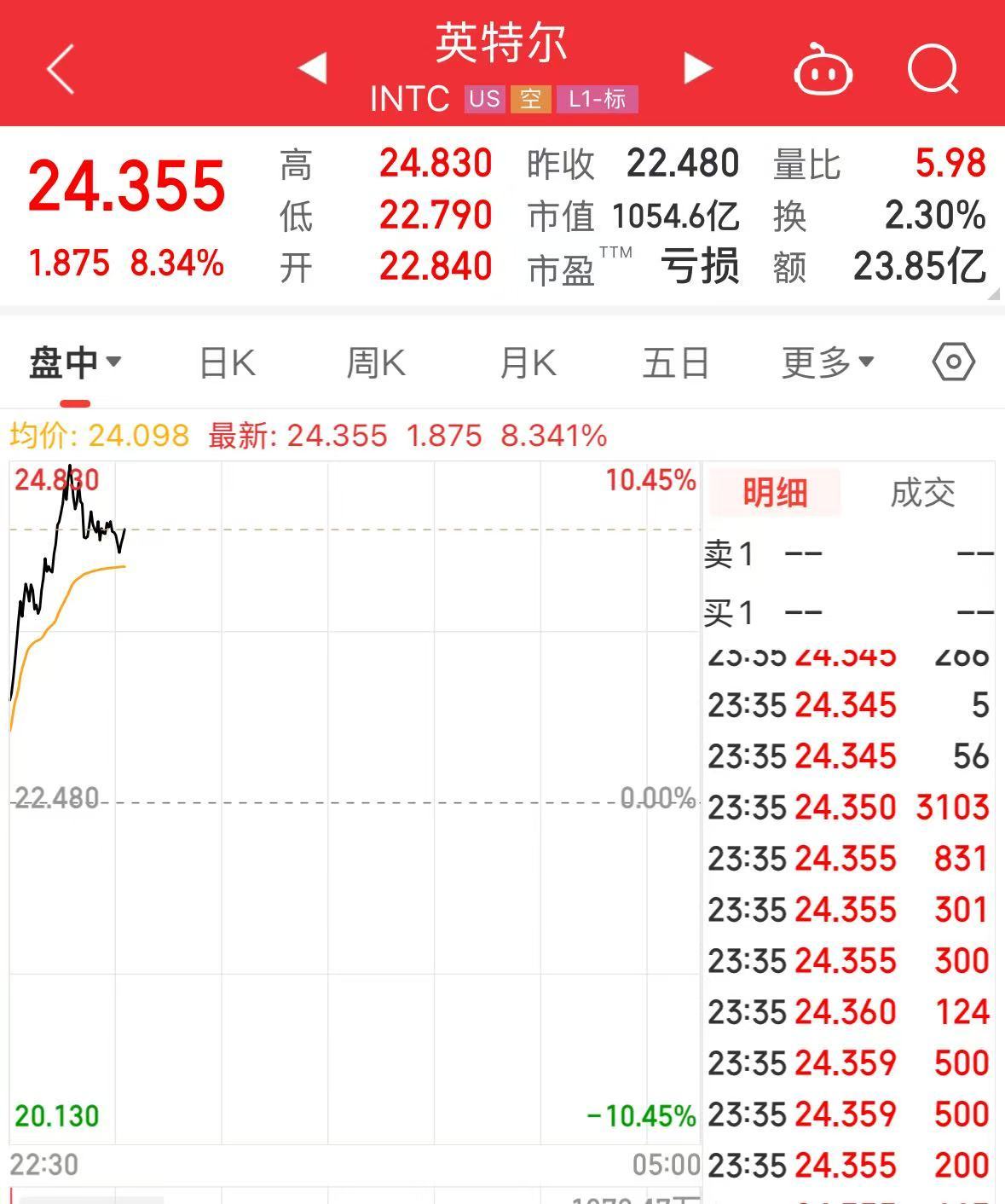 特斯拉市值大增5000億元，英特爾漲超8%，這只美股漲超30%！發(fā)生了什么？