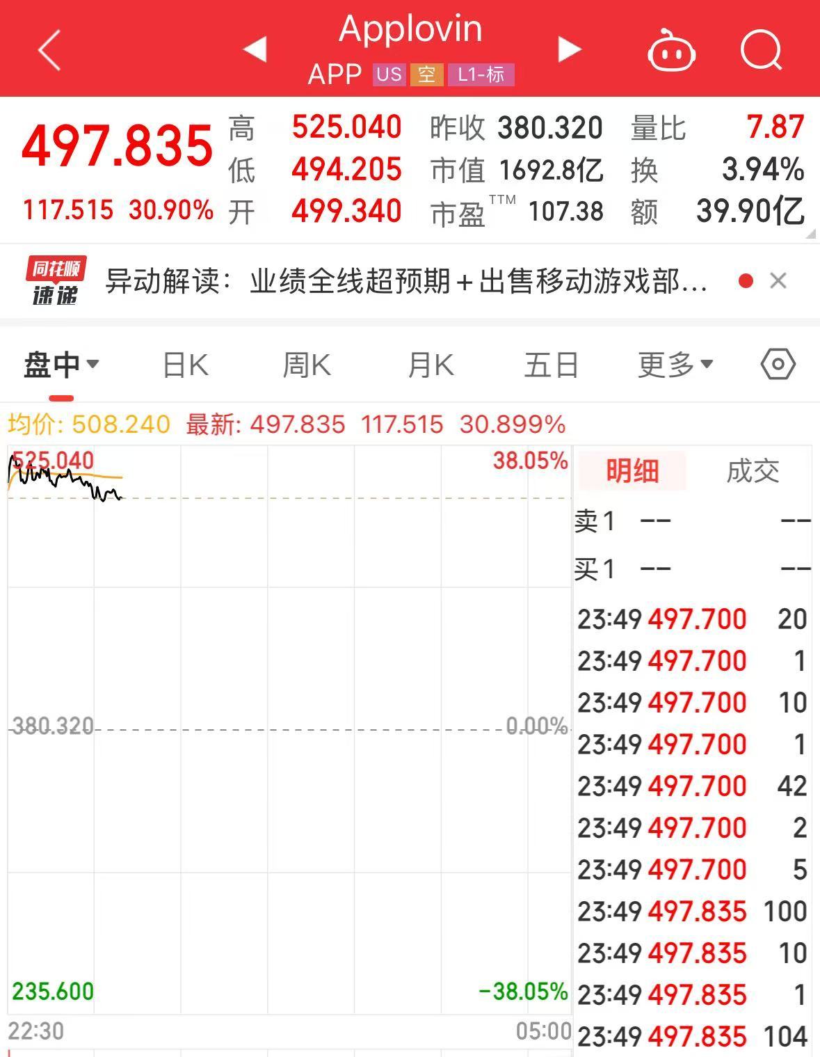 特斯拉市值大增5000億元，英特爾漲超8%，這只美股漲超30%！發(fā)生了什么？