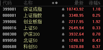 批量漲停！AI醫(yī)療、數(shù)據(jù)要素，全線大爆發(fā)！