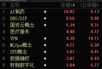 批量漲停！AI醫(yī)療、數(shù)據(jù)要素，全線大爆發(fā)！