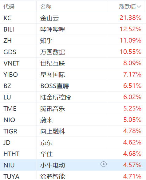 納斯達(dá)克中國(guó)金龍指數(shù)漲超3%：金山云漲超21%，嗶哩嗶哩漲超12%