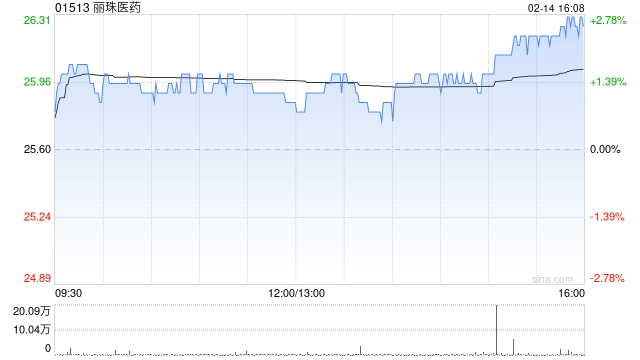 麗珠醫(yī)藥2月14日斥資1000萬元回購(gòu)27.83萬股A股