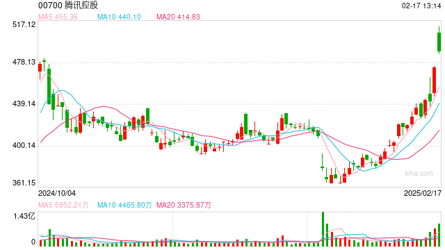 微信灰測(cè)接入DeepSeek，騰訊控股高開(kāi)近7%：股價(jià)重返500港元