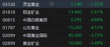 港股黃金股集體走弱！靈寶黃金跌超7% 上周五金價遭遇重挫