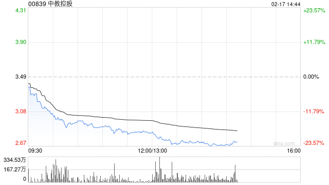 中教控股放量暴跌22%，創(chuàng)歷史新低