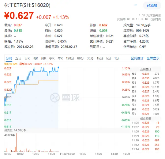 化工板塊持續(xù)上攻，化工ETF（516020）盤中漲超1%！政策持續(xù)發(fā)力