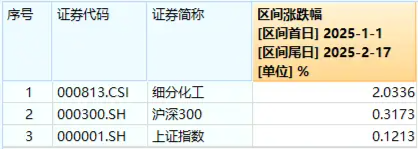 化工板塊持續(xù)上攻，化工ETF（516020）盤中漲超1%！政策持續(xù)發(fā)力