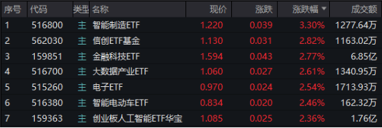A股低開高走！科技火速奪回C位，AI全線反攻，金融科技ETF（159851）、創(chuàng)業(yè)板人工智能ETF華寶聯(lián)袂漲超2%