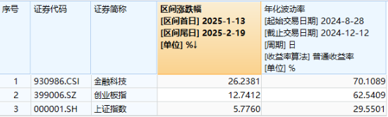 A股低開高走！科技火速奪回C位，AI全線反攻，金融科技ETF（159851）、創(chuàng)業(yè)板人工智能ETF華寶聯(lián)袂漲超2%