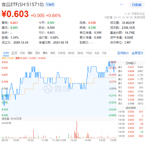 茅臺(tái)提價(jià)！吃喝板塊尾盤拉升，食品ETF（515710）收漲0.84%！機(jī)構(gòu)：食飲板塊中長(zhǎng)期布局時(shí)點(diǎn)或已至