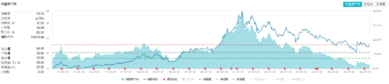 茅臺(tái)提價(jià)！吃喝板塊尾盤拉升，食品ETF（515710）收漲0.84%！機(jī)構(gòu)：食飲板塊中長(zhǎng)期布局時(shí)點(diǎn)或已至