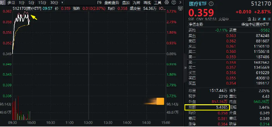 醫(yī)藥醫(yī)療領(lǐng)漲兩市，醫(yī)療ETF（512170）直線沖高3.44%！CXO一馬當(dāng)先，泰格醫(yī)藥飆升逾9%！AI醫(yī)療概念同步活躍