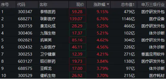 醫(yī)藥醫(yī)療領(lǐng)漲兩市，醫(yī)療ETF（512170）直線沖高3.44%！CXO一馬當(dāng)先，泰格醫(yī)藥飆升逾9%！AI醫(yī)療概念同步活躍