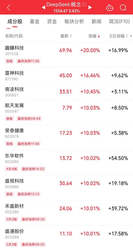 持續(xù)火熱！300718，大漲超10倍