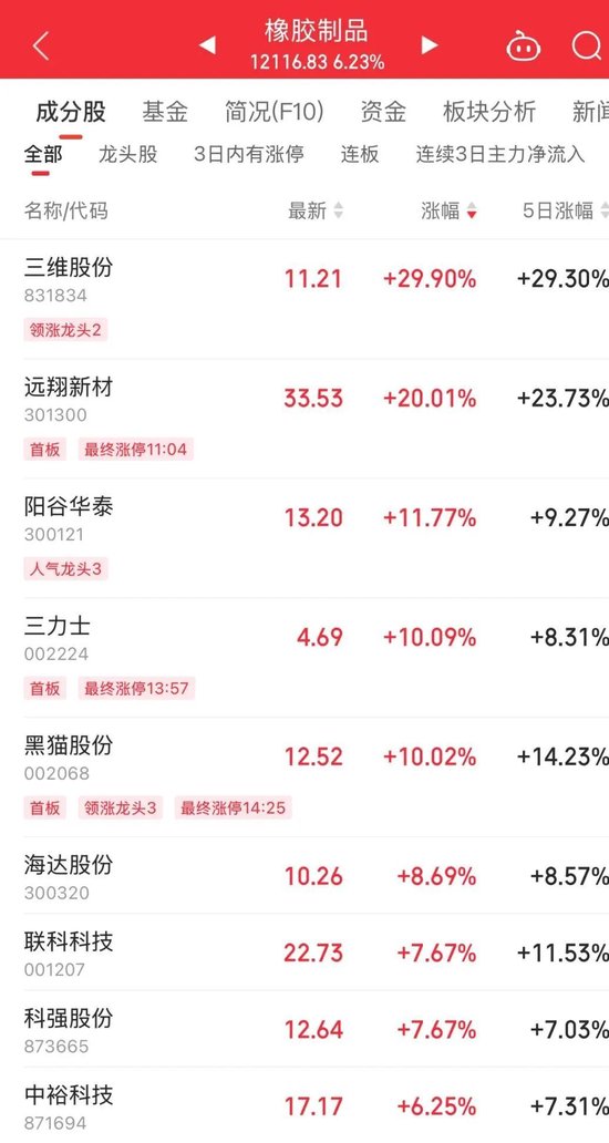 持續(xù)火熱！300718，大漲超10倍