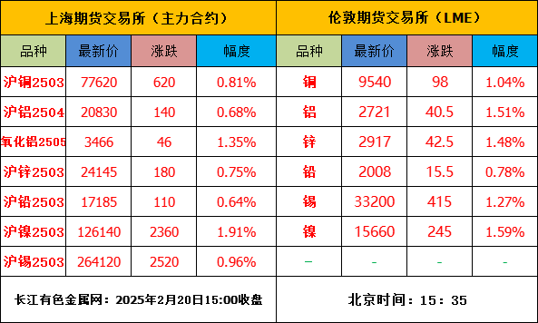 美中貿(mào)易或達(dá)成新協(xié)議，內(nèi)盤金屬普漲