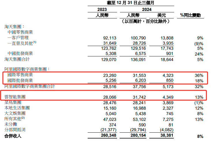 阿里財(cái)報(bào)超預(yù)期！Q3資本開支陡增80% 盤前股價(jià)大漲10%