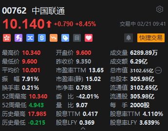 中國(guó)聯(lián)通大漲逾8%！三大運(yùn)營(yíng)商均接入DeepSeek