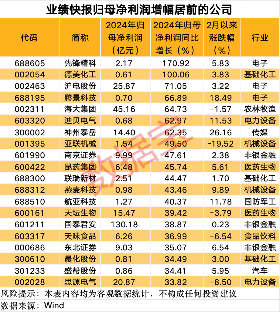 這條賽道 徹底沸騰！業(yè)績預(yù)增公司名單來了