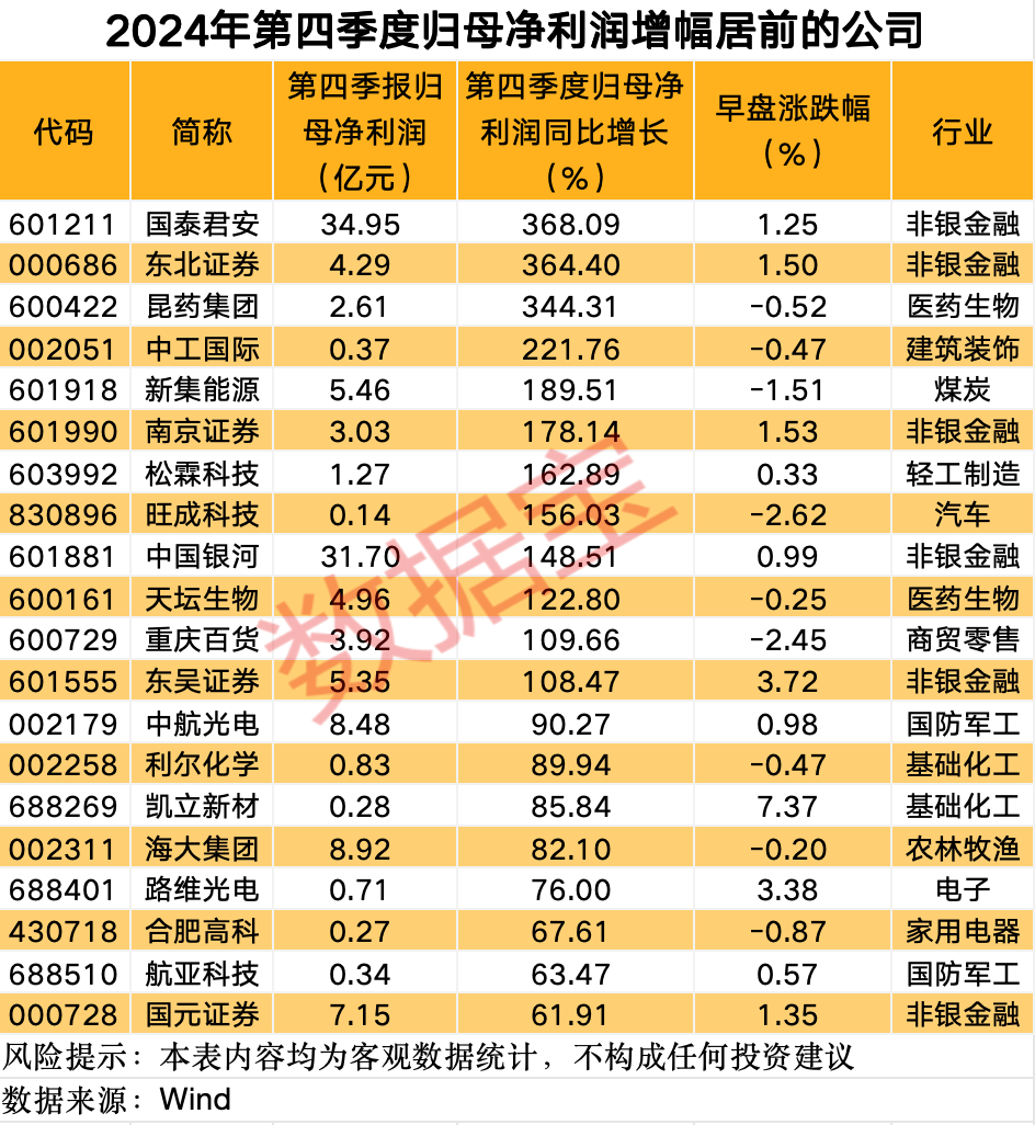 這條賽道 徹底沸騰！業(yè)績預(yù)增公司名單來了