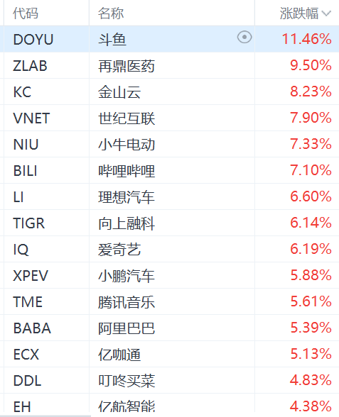 納斯達(dá)克中國金龍指數(shù)漲3%，阿里巴巴漲超5%