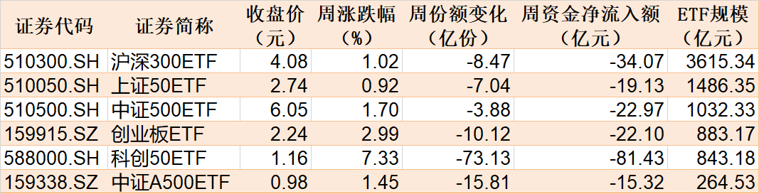 散戶懵了！芯片概念股再度大漲，主力資金卻借ETF逢高拋售逾40億元！半導(dǎo)體、芯片ETF份額更是創(chuàng)近一年新低