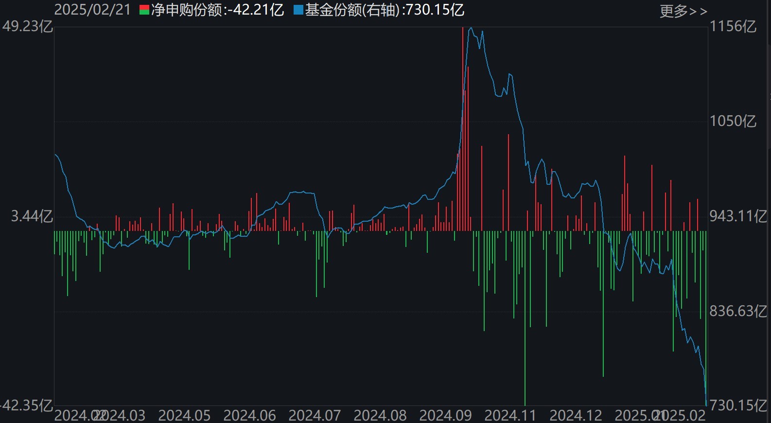散戶懵了！芯片概念股再度大漲，主力資金卻借ETF逢高拋售逾40億元！半導(dǎo)體、芯片ETF份額更是創(chuàng)近一年新低