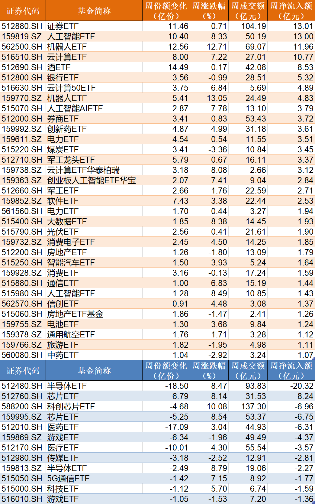 散戶懵了！芯片概念股再度大漲，主力資金卻借ETF逢高拋售逾40億元！半導(dǎo)體、芯片ETF份額更是創(chuàng)近一年新低