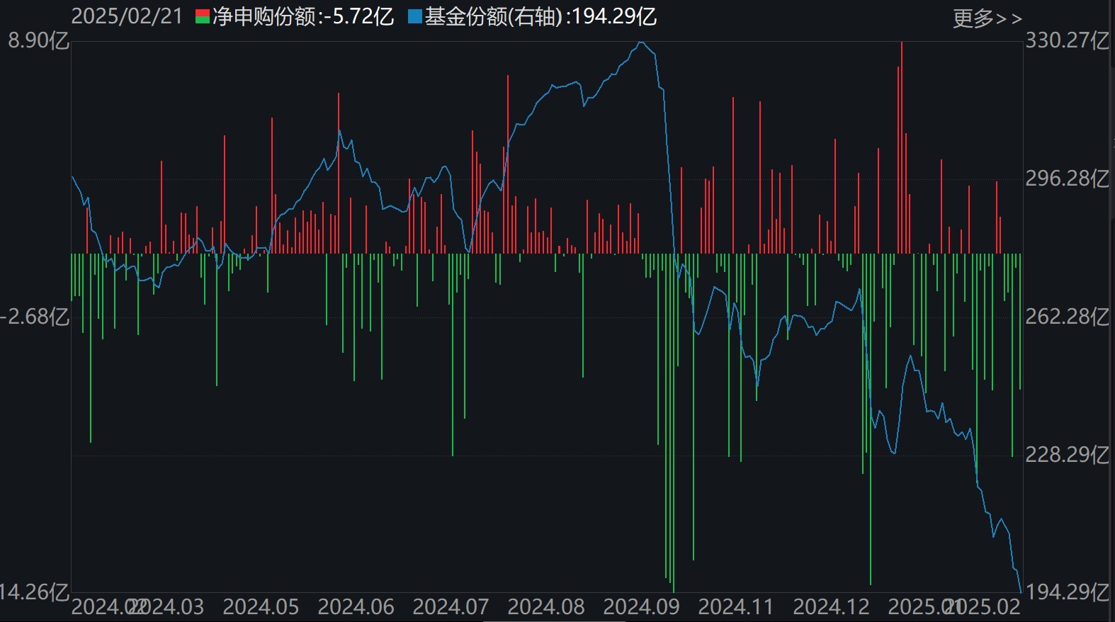 散戶懵了！芯片概念股再度大漲，主力資金卻借ETF逢高拋售逾40億元！半導(dǎo)體、芯片ETF份額更是創(chuàng)近一年新低