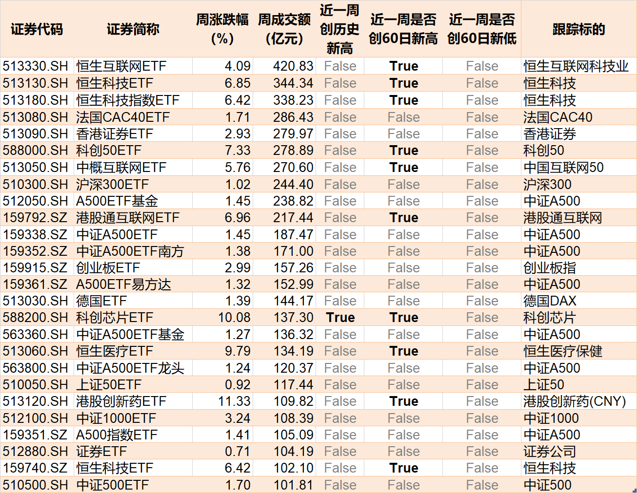 散戶懵了！芯片概念股再度大漲，主力資金卻借ETF逢高拋售逾40億元！半導(dǎo)體、芯片ETF份額更是創(chuàng)近一年新低