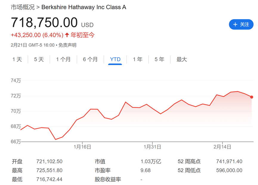 今夜巴菲特股東信！除了創(chuàng)紀(jì)錄的現(xiàn)金儲備，還有三件事備受關(guān)注