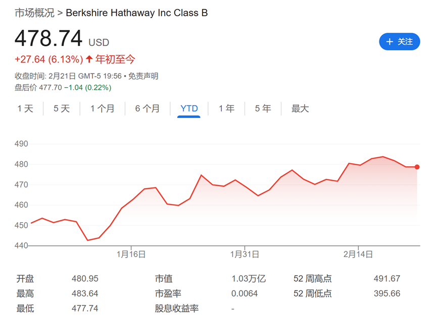 今夜巴菲特股東信！除了創(chuàng)紀(jì)錄的現(xiàn)金儲備 還有三件事備受關(guān)注
