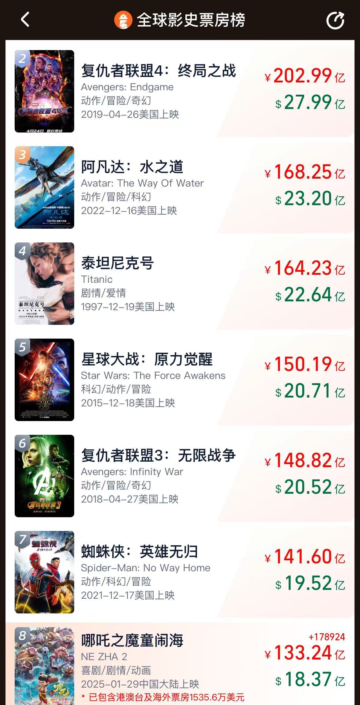 《哪吒2》票房破133億！今日起在港澳公映，日均排片200場(chǎng)，規(guī)模前所未有！多家景區(qū)公告：憑票根可免費(fèi)游